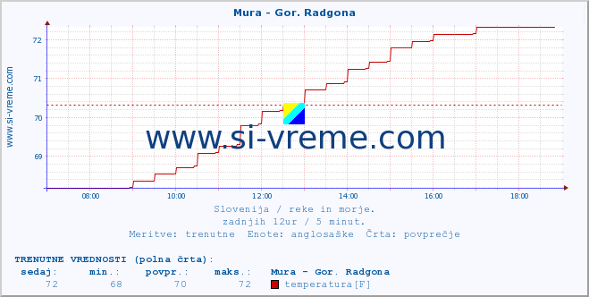 POVPREČJE :: Mura - Gor. Radgona :: temperatura | pretok | višina :: zadnji dan / 5 minut.