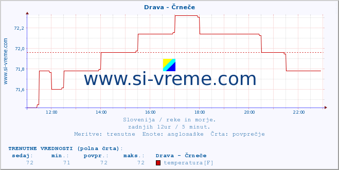 POVPREČJE :: Drava - Črneče :: temperatura | pretok | višina :: zadnji dan / 5 minut.