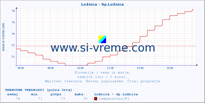 POVPREČJE :: Ložnica - Sp.Ložnica :: temperatura | pretok | višina :: zadnji dan / 5 minut.