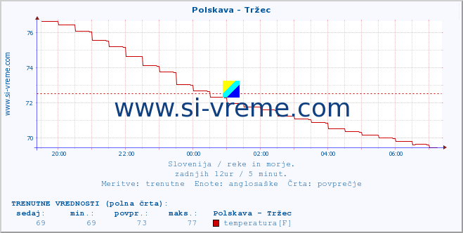 POVPREČJE :: Polskava - Tržec :: temperatura | pretok | višina :: zadnji dan / 5 minut.