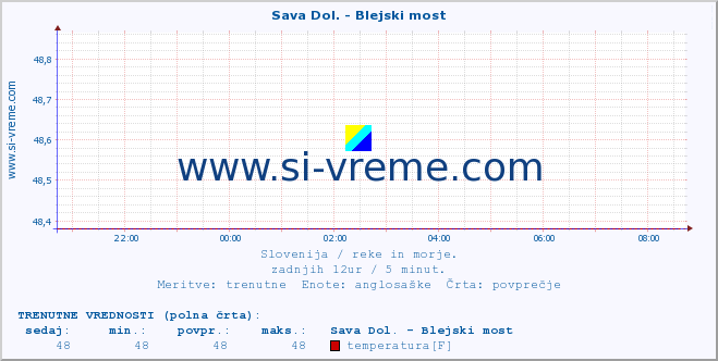 POVPREČJE :: Sava Dol. - Blejski most :: temperatura | pretok | višina :: zadnji dan / 5 minut.