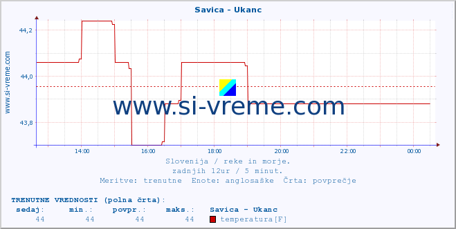 POVPREČJE :: Savica - Ukanc :: temperatura | pretok | višina :: zadnji dan / 5 minut.