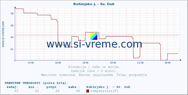 POVPREČJE :: Bohinjsko j. - Sv. Duh :: temperatura | pretok | višina :: zadnji dan / 5 minut.