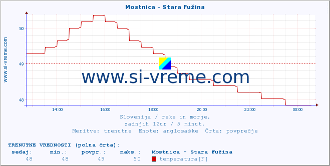 POVPREČJE :: Mostnica - Stara Fužina :: temperatura | pretok | višina :: zadnji dan / 5 minut.