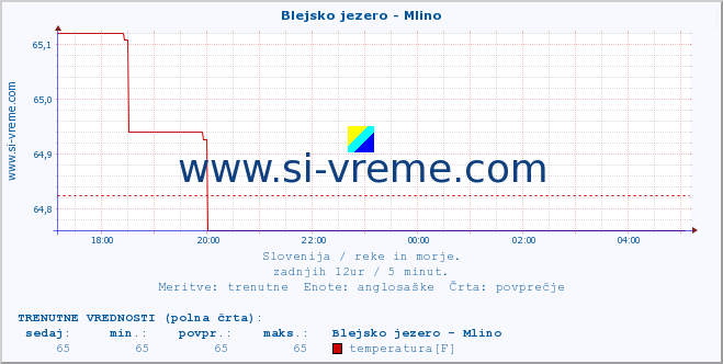 POVPREČJE :: Blejsko jezero - Mlino :: temperatura | pretok | višina :: zadnji dan / 5 minut.