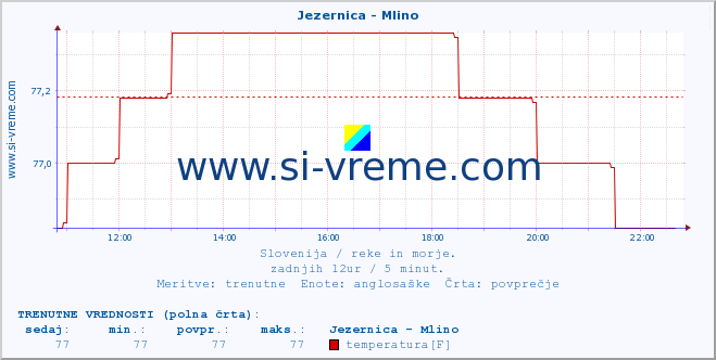 POVPREČJE :: Jezernica - Mlino :: temperatura | pretok | višina :: zadnji dan / 5 minut.