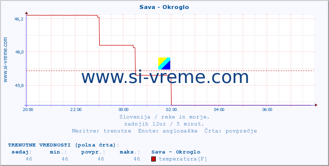 POVPREČJE :: Sava - Okroglo :: temperatura | pretok | višina :: zadnji dan / 5 minut.