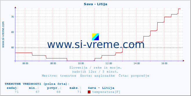 POVPREČJE :: Sava - Litija :: temperatura | pretok | višina :: zadnji dan / 5 minut.