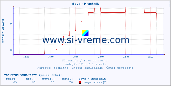 POVPREČJE :: Sava - Hrastnik :: temperatura | pretok | višina :: zadnji dan / 5 minut.