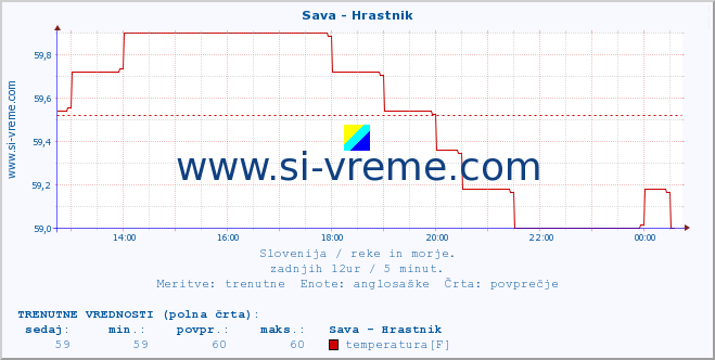 POVPREČJE :: Sava - Hrastnik :: temperatura | pretok | višina :: zadnji dan / 5 minut.