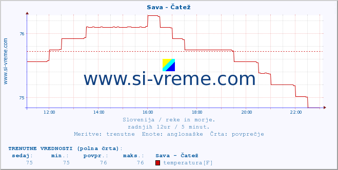 POVPREČJE :: Sava - Čatež :: temperatura | pretok | višina :: zadnji dan / 5 minut.