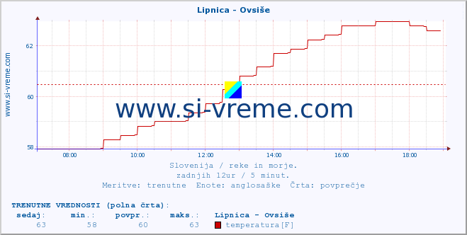 POVPREČJE :: Lipnica - Ovsiše :: temperatura | pretok | višina :: zadnji dan / 5 minut.