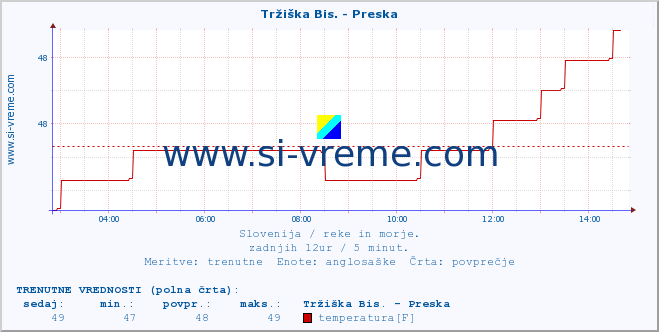 POVPREČJE :: Tržiška Bis. - Preska :: temperatura | pretok | višina :: zadnji dan / 5 minut.