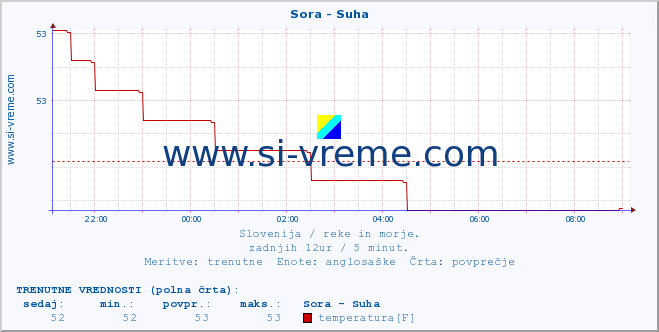 POVPREČJE :: Sora - Suha :: temperatura | pretok | višina :: zadnji dan / 5 minut.