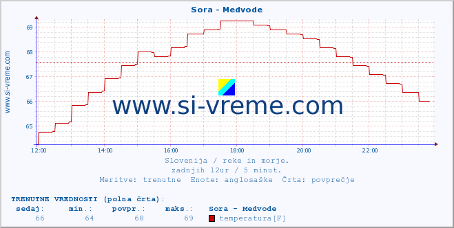 POVPREČJE :: Sora - Medvode :: temperatura | pretok | višina :: zadnji dan / 5 minut.