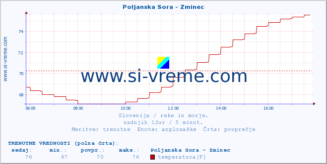 POVPREČJE :: Poljanska Sora - Zminec :: temperatura | pretok | višina :: zadnji dan / 5 minut.