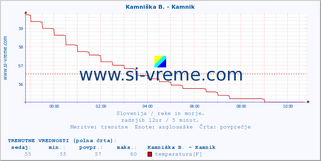 POVPREČJE :: Kamniška B. - Kamnik :: temperatura | pretok | višina :: zadnji dan / 5 minut.