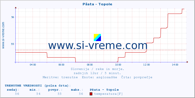 POVPREČJE :: Pšata - Topole :: temperatura | pretok | višina :: zadnji dan / 5 minut.