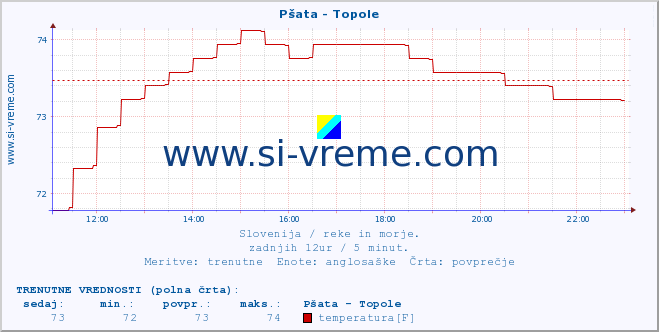 POVPREČJE :: Pšata - Topole :: temperatura | pretok | višina :: zadnji dan / 5 minut.