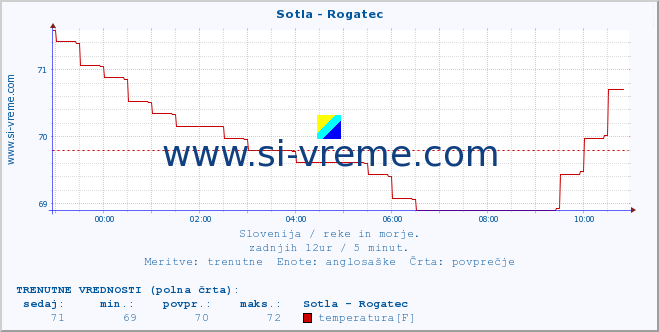 POVPREČJE :: Sotla - Rogatec :: temperatura | pretok | višina :: zadnji dan / 5 minut.