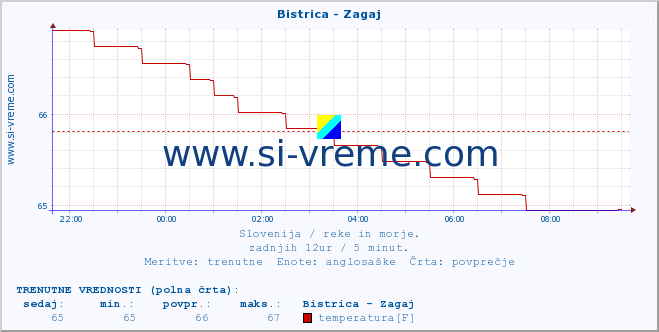 POVPREČJE :: Bistrica - Zagaj :: temperatura | pretok | višina :: zadnji dan / 5 minut.