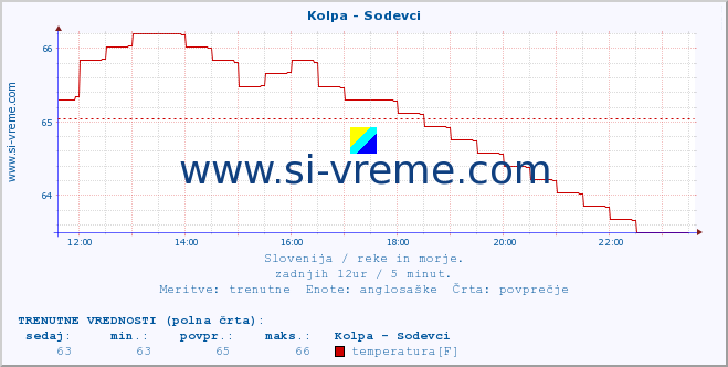 POVPREČJE :: Kolpa - Sodevci :: temperatura | pretok | višina :: zadnji dan / 5 minut.