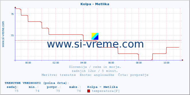 POVPREČJE :: Kolpa - Metlika :: temperatura | pretok | višina :: zadnji dan / 5 minut.