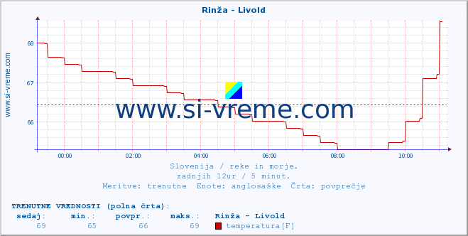 POVPREČJE :: Rinža - Livold :: temperatura | pretok | višina :: zadnji dan / 5 minut.