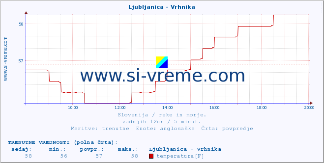 POVPREČJE :: Ljubljanica - Vrhnika :: temperatura | pretok | višina :: zadnji dan / 5 minut.