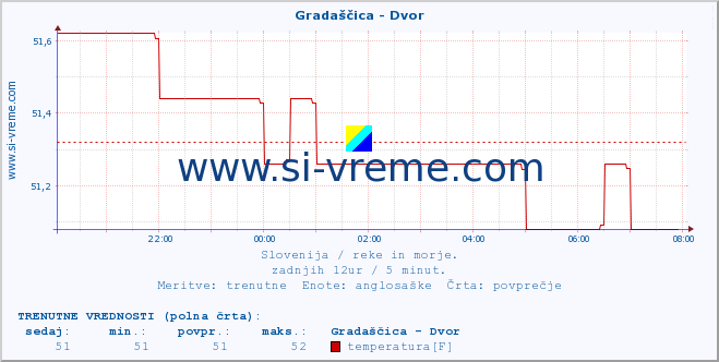 POVPREČJE :: Gradaščica - Dvor :: temperatura | pretok | višina :: zadnji dan / 5 minut.