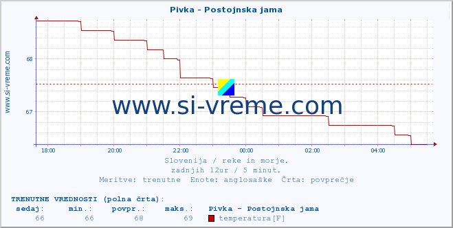 POVPREČJE :: Pivka - Postojnska jama :: temperatura | pretok | višina :: zadnji dan / 5 minut.