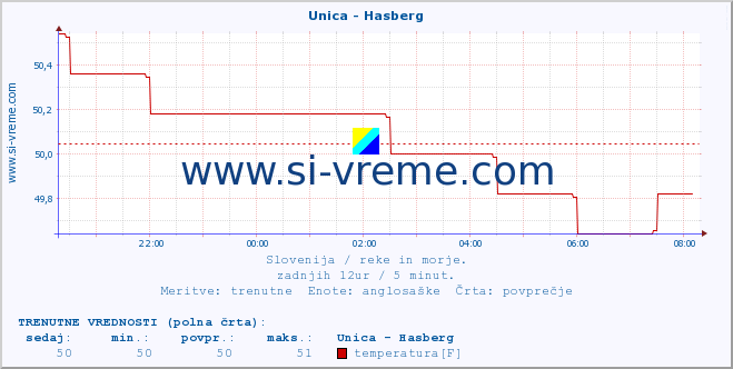 POVPREČJE :: Unica - Hasberg :: temperatura | pretok | višina :: zadnji dan / 5 minut.