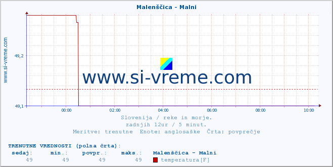 POVPREČJE :: Malenščica - Malni :: temperatura | pretok | višina :: zadnji dan / 5 minut.