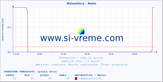 POVPREČJE :: Malenščica - Malni :: temperatura | pretok | višina :: zadnji dan / 5 minut.