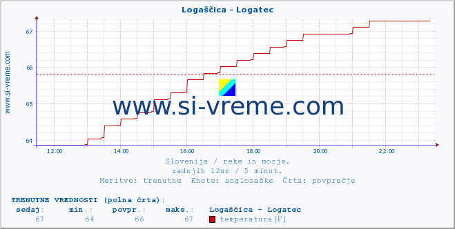 POVPREČJE :: Logaščica - Logatec :: temperatura | pretok | višina :: zadnji dan / 5 minut.