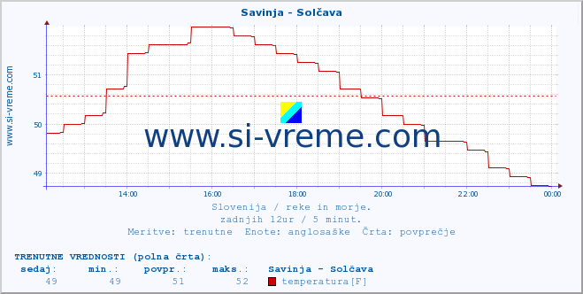 POVPREČJE :: Savinja - Solčava :: temperatura | pretok | višina :: zadnji dan / 5 minut.