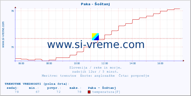 POVPREČJE :: Paka - Šoštanj :: temperatura | pretok | višina :: zadnji dan / 5 minut.