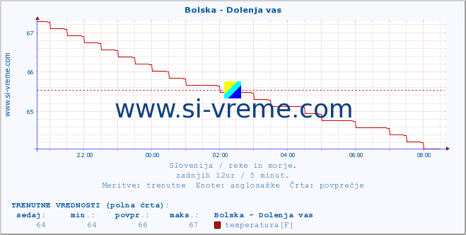 POVPREČJE :: Bolska - Dolenja vas :: temperatura | pretok | višina :: zadnji dan / 5 minut.