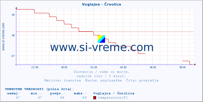 POVPREČJE :: Voglajna - Črnolica :: temperatura | pretok | višina :: zadnji dan / 5 minut.