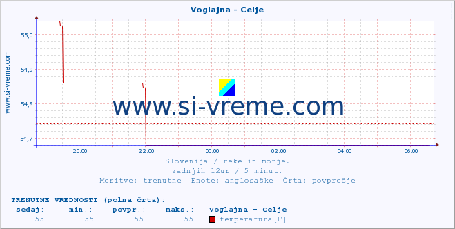 POVPREČJE :: Voglajna - Celje :: temperatura | pretok | višina :: zadnji dan / 5 minut.