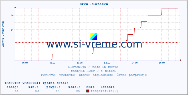 POVPREČJE :: Krka - Soteska :: temperatura | pretok | višina :: zadnji dan / 5 minut.