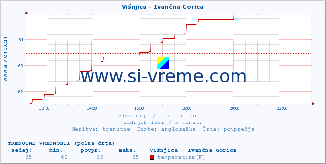 POVPREČJE :: Višnjica - Ivančna Gorica :: temperatura | pretok | višina :: zadnji dan / 5 minut.