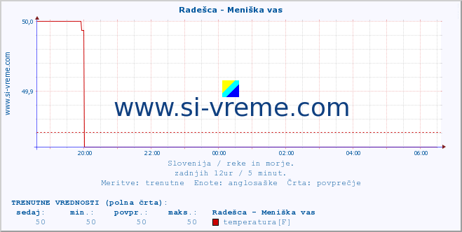 POVPREČJE :: Radešca - Meniška vas :: temperatura | pretok | višina :: zadnji dan / 5 minut.