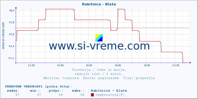 POVPREČJE :: Rakitnica - Blate :: temperatura | pretok | višina :: zadnji dan / 5 minut.