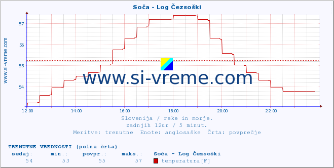 POVPREČJE :: Soča - Log Čezsoški :: temperatura | pretok | višina :: zadnji dan / 5 minut.