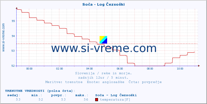 POVPREČJE :: Soča - Log Čezsoški :: temperatura | pretok | višina :: zadnji dan / 5 minut.