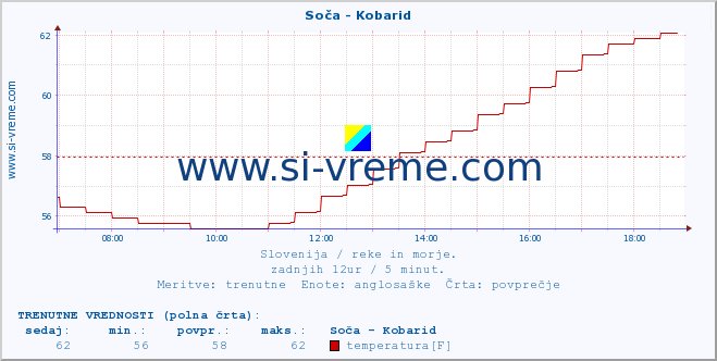 POVPREČJE :: Soča - Kobarid :: temperatura | pretok | višina :: zadnji dan / 5 minut.