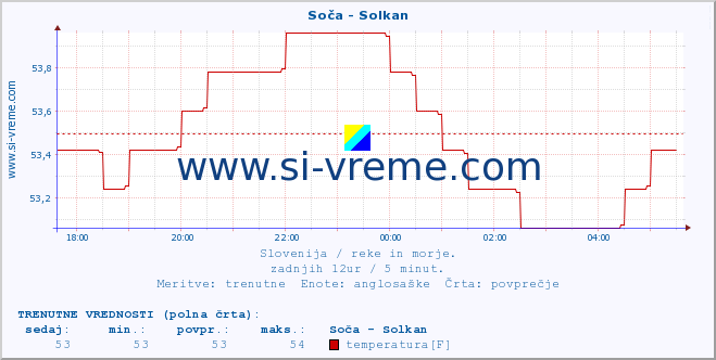 POVPREČJE :: Soča - Solkan :: temperatura | pretok | višina :: zadnji dan / 5 minut.