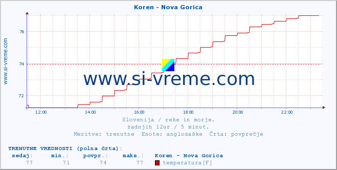 POVPREČJE :: Koren - Nova Gorica :: temperatura | pretok | višina :: zadnji dan / 5 minut.