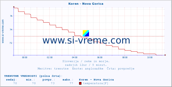 POVPREČJE :: Koren - Nova Gorica :: temperatura | pretok | višina :: zadnji dan / 5 minut.